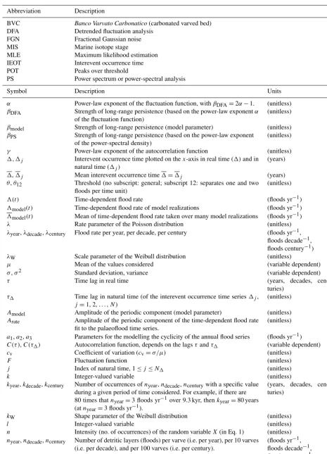 Table 1. Abbreviations and notation.