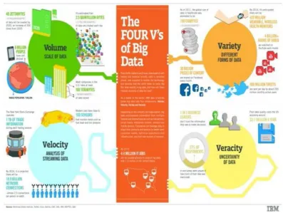Fig 1: Big Data Architecture 