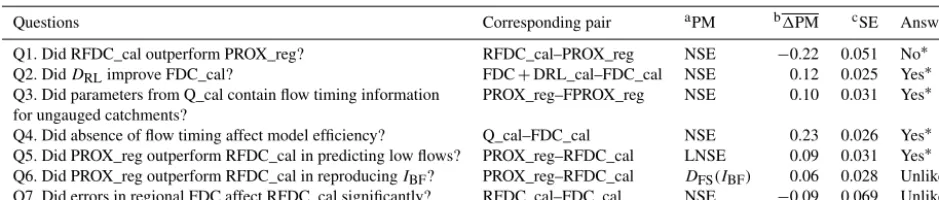 Table 3. Results of the paired t tests for potential questions on rainfall–runoff modelling in ungauged catchments.