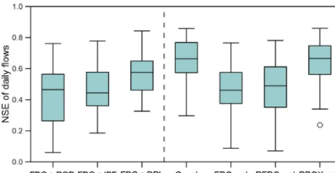 Figure 9. Predictive performance of the FDC calibrations ad-ditionally conditioned by RQP (FDC + RQP), IBF (FDC + IBF),and DRL (FDC + DRL) in comparison to the other modelling ap-proaches