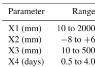 Table 2. Ranges of GR4J parameters used for parameter calibration(Demirel et al., 2013).