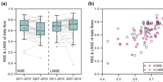 Figure 3. (a) Box plots of high ﬂow (NSE) and low ﬂow (LNSE) reproducibility of the behavioural parameters obtained from the hydrographcalibration at the 45 catchments