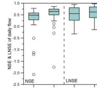 Figure 5. Box plots of NSE and LNSE values between the observedand the predicted hydrographs by RFDC_cal and PROX_reg for the45 catchments under the cross-validation mode.
