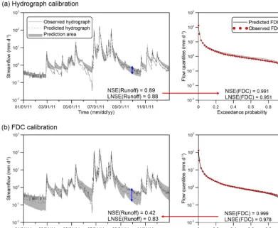 Figure 6. The observed and predicted hydrographs, the prediction areas, and the observed and predicted FDC given by (a) the hydrographcalibration and (b) the FDC calibration for Namgang Dam (Catchment 2 in Fig