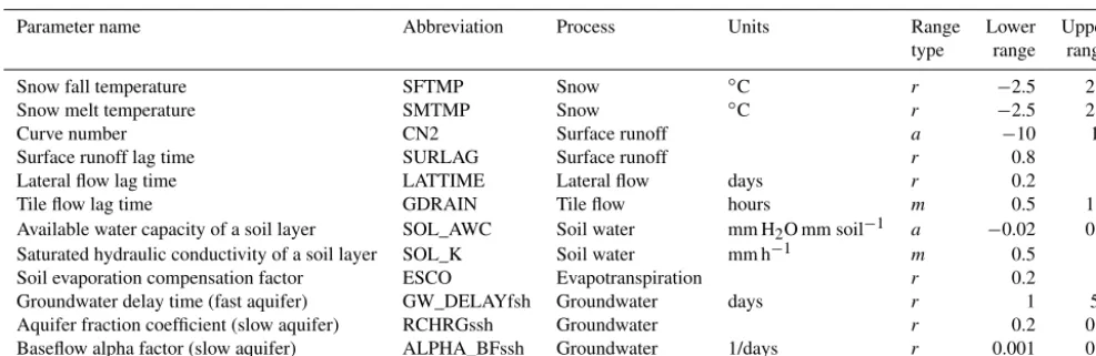 Table 1. List of SWAT models parameters. Lower and upper ranges are given as absolute range (r), additive (a) or multiplicative (m) value.Further information can be found in the theoretical documentation of the SWAT model (Neitsch et al., 2011).