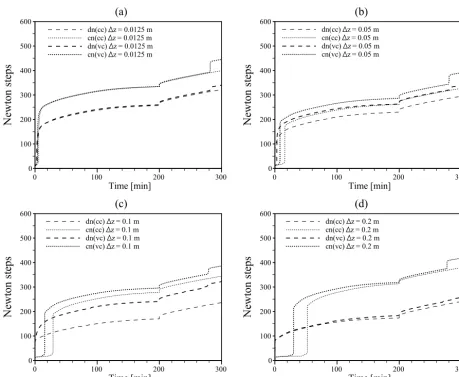 Figure 8. Simulated values at the common nodes for excess inﬁltration on a hillslope (second scenario) with a cell-centered scheme and�z = 0.0125 m
