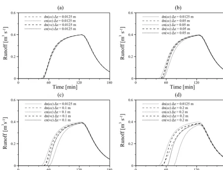 Figure 9. Simulated values for excess inﬁltration on a hillslope with a cell-centered scheme (second scenario) and �z = 0.2 m