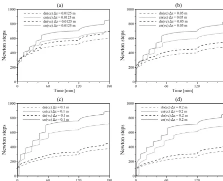 Figure 12. Simulated values for excess inﬁltration (third scenario) on a hillslope with a cell-centered scheme anddepths at the surface nodes