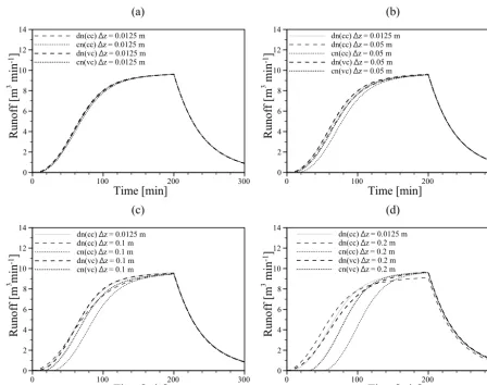 Figure 6. Outﬂow response for excess inﬁltration on a hillslope (second scenario) using different vertical discretizations.