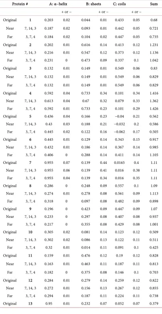 Table 1. Fractional content of three iconic structures (with resolution) for three different initializations of proteins with known circular dichroism spectra