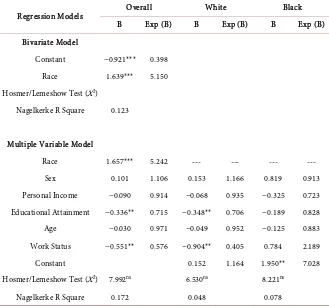 Table 3. Summary of binary logistic regression models of selected independent variables on workplace racial composition, 2016
