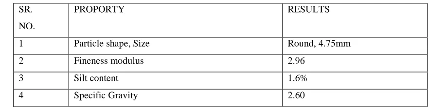 Table 1.Physical properties of cement 