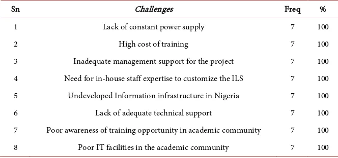 Table 4. Challenges encountered in using integrated library systems (n = 7). 