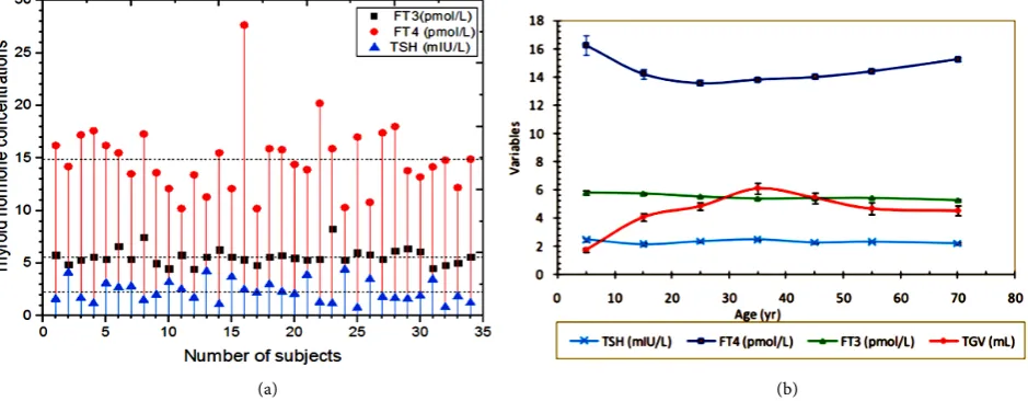 Figure 5. (a) Fluctuations in TFT values in 34 adults having normal thyroid where the horizontal dotted lines represent the ob-served mean values, and (b) healthy thyroid status with aging where the markers indicate the mean values in the age groups of 10 