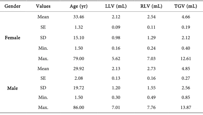 Table 2. Normal thyroid size (p < 0.05) averaged over different age groups. 