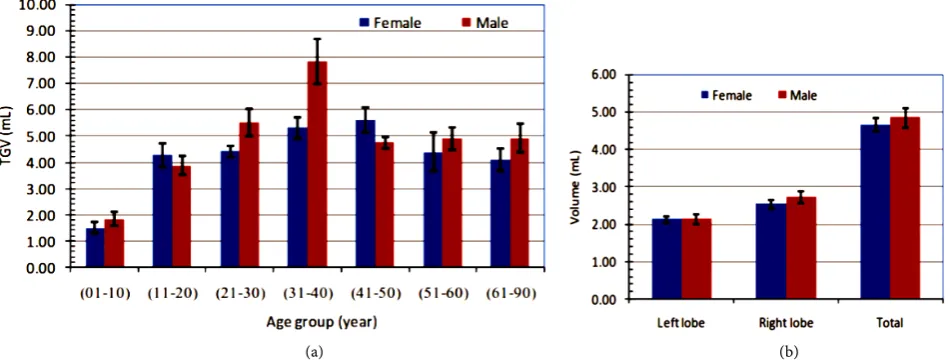 Figure 2. (a) Normal thyroid size related to the gender based age groups including standard error bars, and (b) gender-specific 