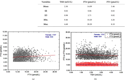 Table 4. TFT values (p < 0.0001) of the clinically euthyroid subjects. 