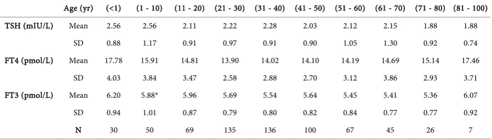 Figure 4. Age-specific changes in the normal TFT values with the standard error bars. 
