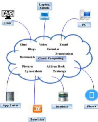 Figure 2. CLOUD COMPUTING 