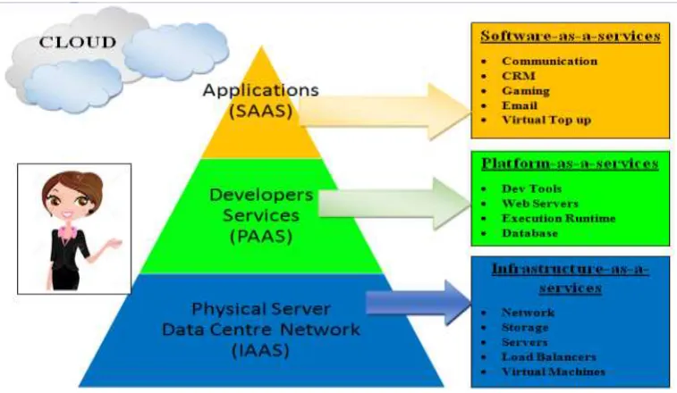Figure 3. CLOUD SERVICES 