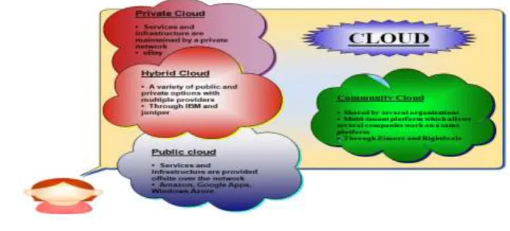 Figure 4. CLOUD MODELS 