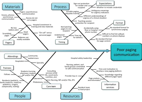 FIGURE 1Fishbone diagram revealing sources of poor paging communication. NP, nurse practitioner; PA, physician assistant; RT, respiratory therapist.