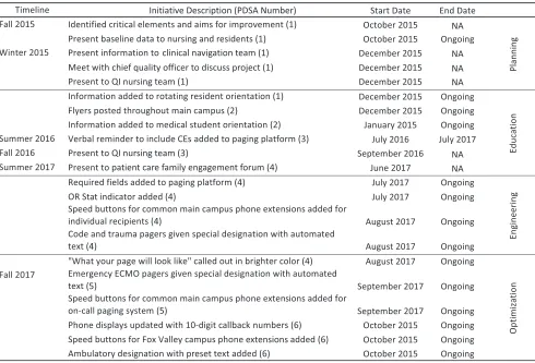 FIGURE 2Chart demonstrating PDSA cycles, interventions, and phases of the project, including education, engineering, and enhancements to the system