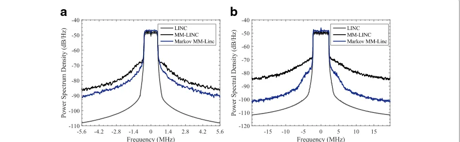 Fig. 6 Simulation results with LINC, MM-LINC, Markov-LINC, and direct amplification. a OFDM with 1.4 MHz bandwidth