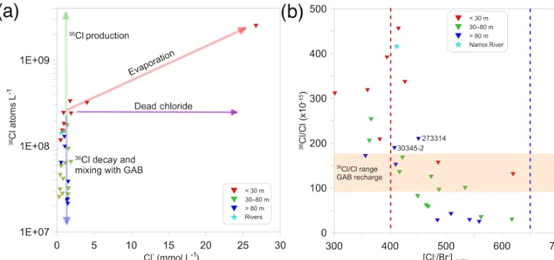 Figure 8. (a) 36Cl vs. Cl− concentration. The 36Cl production arrow represents potential in situ 36Cl production from the high U and Thcontent in the host rocks