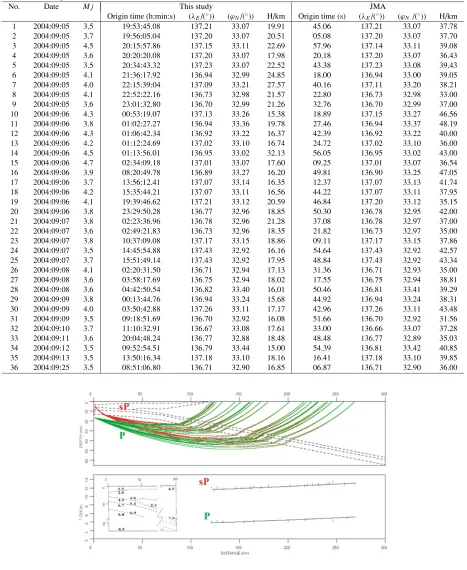 Table 1. Comparison of the location results for 36 earthquakes. The Mj is a local magnitude deﬁned and calculated by JMA