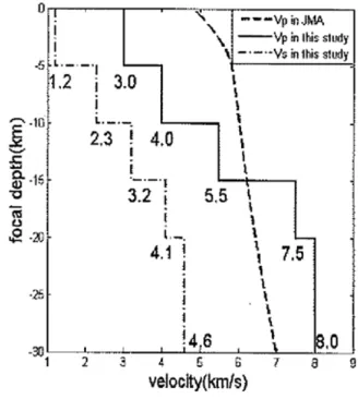 Fig. 6. Comparison of velocity models. V p is used by JMA (the dottedline); V p and V s are used in double-difference analyses (the solid lineand the broken line, respectively).