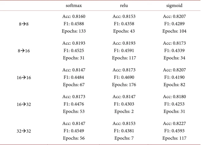Table 7. Accuracy & f1-score. 