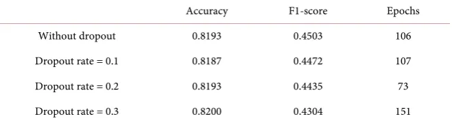 Table 8. LSTM models. 