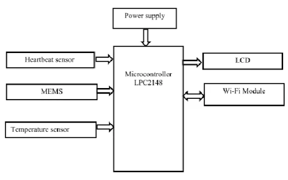 Fig 1: Block Diagram 