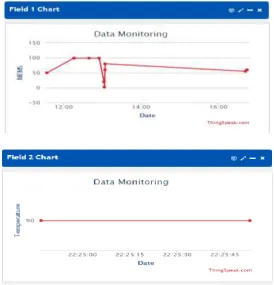 Fig 4: MEMS & temperature data monitoring in IP address using WI-FI module 