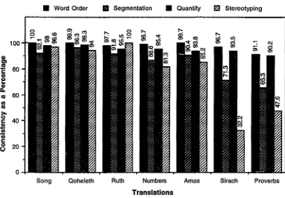 Figure 1, Consistent Representation in Selected OG Translations 