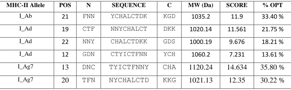 Table - 3 Peptide binders of neurotoxin from Mesobuthus tamulusto MHC-II molecules. 