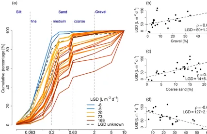 Figure 9. Observed and calculated LGD distribution along the shoreline. (a) Small-scale patterns predicted using a multiple regression modelwith coarse sand and ﬁne sand as predictors and (b) large-scale patterns predicted by the linear model based on grou