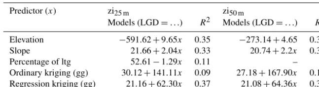 Table 5. Linear regression models describing the correlation between LGD and far-ﬁeld predictors and the coefﬁcient of determination (R2).gg is the abbreviation for groundwater gradients and ltg the abbreviation for low topographic gradient in direct proximity to the lake shore.