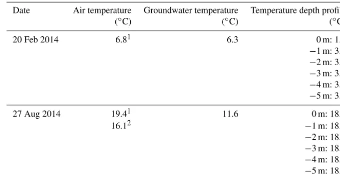 Table 2. Groundwater temperatures and lake water temperature depth proﬁles measured during FO-DTS campaigns.