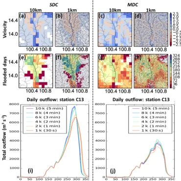 Figure 8. Impacts of spatial resolution and representation of MDC to(i–j) (a–d) ﬂow velocity, (e–h) number of days of ﬂooding in a year, and 2011 daily outﬂows (river + ﬂoodplain ﬂows) at C13 Station