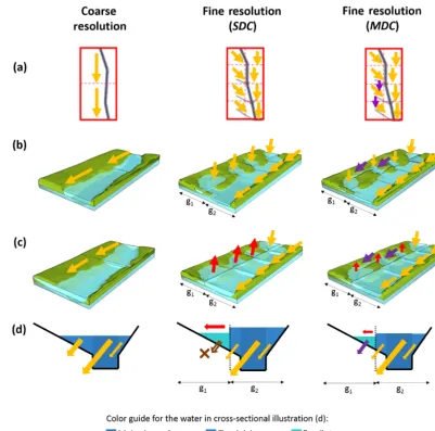 Figure 9. Schematic diagram of the initial distribution of water in coarse and ﬁne resolution simulations.sectional illustration of the ﬂow direction in the river network during ﬂooding