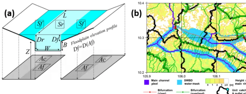 Figure 2. Schematic diagram of CaMa-Flood.Please refer to Table 1 for deﬁnition of variables