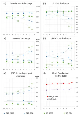 Figure 5. Model efﬁciency at varying spatial resolution and varying ﬂow connectivity schemes