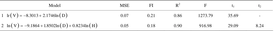 Table 1. Stand table of 205 sample trees. 