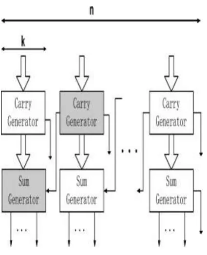 Fig 1   Error Tolerant Adder (Eta11) 