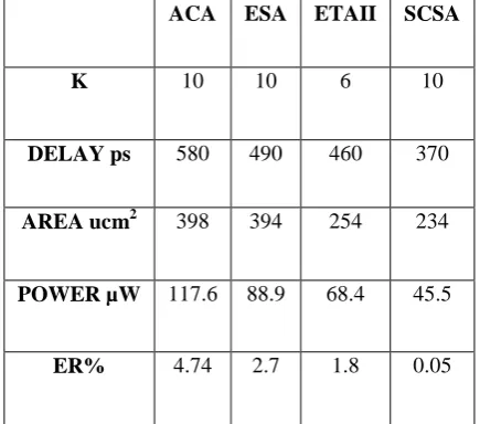 TABLE 1 Comparision Of Adders 