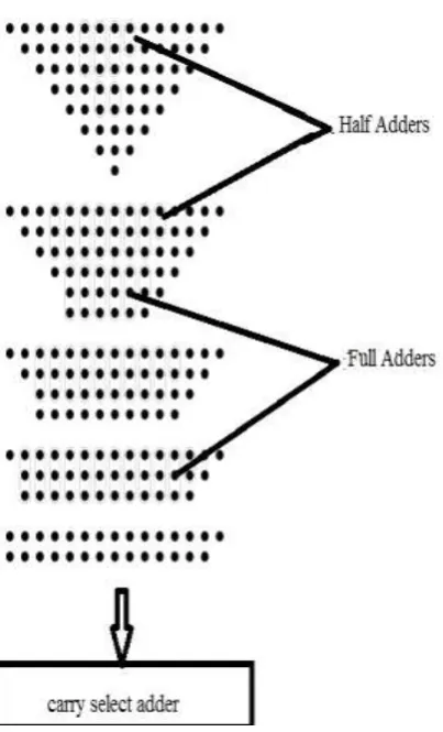 Fig 3  8×8  Dadda Multiplier 