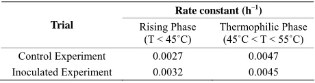 Figure 15. Graphical determination of rate constant (k) for PC degradation.  