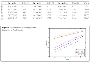 Table 4 Convergence order with respect to h of the stabilized method for Example 4 withcoeﬃcient functions